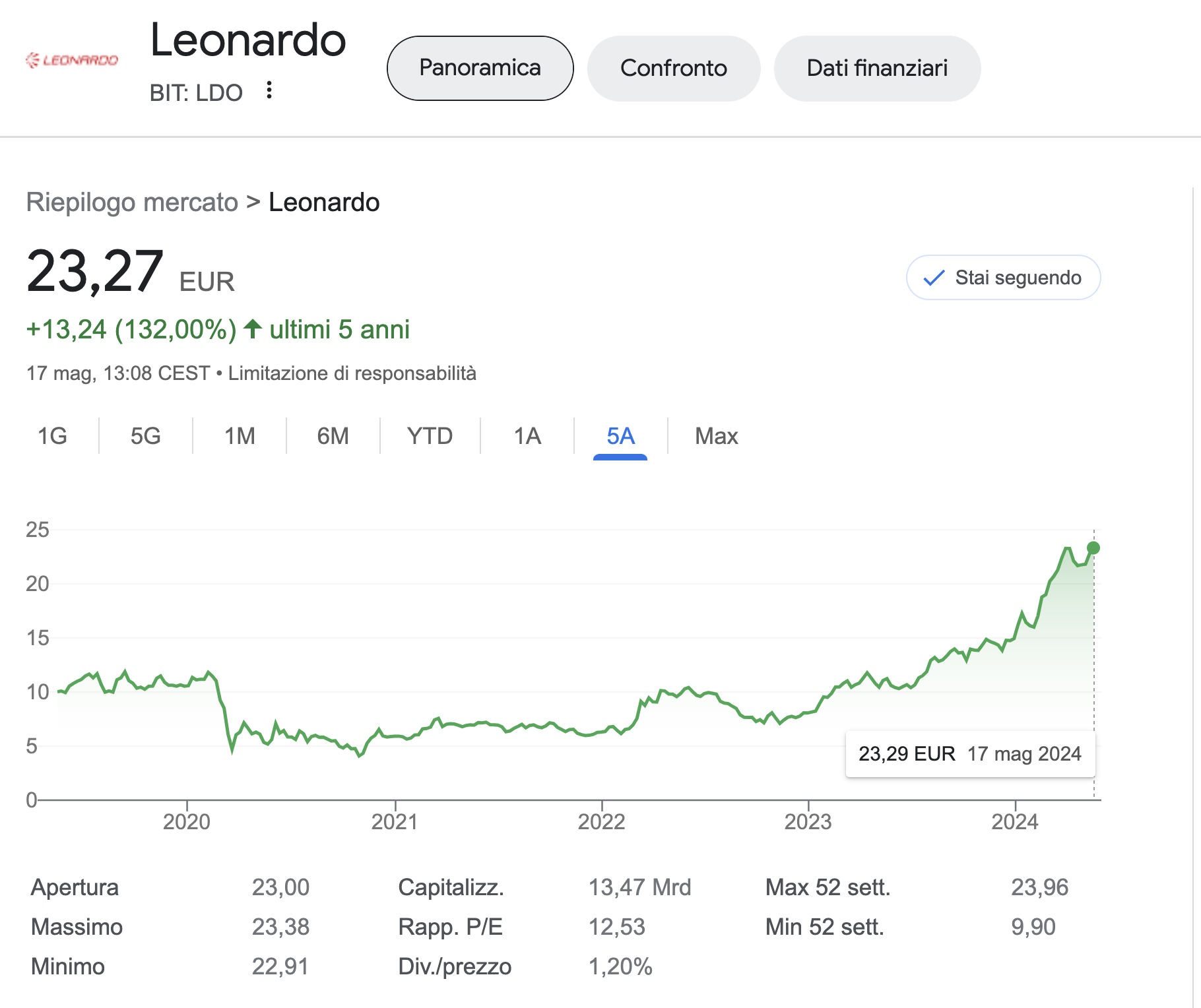 Conviene Comprare azioni Leonardo (LDO)? Pro e Contro