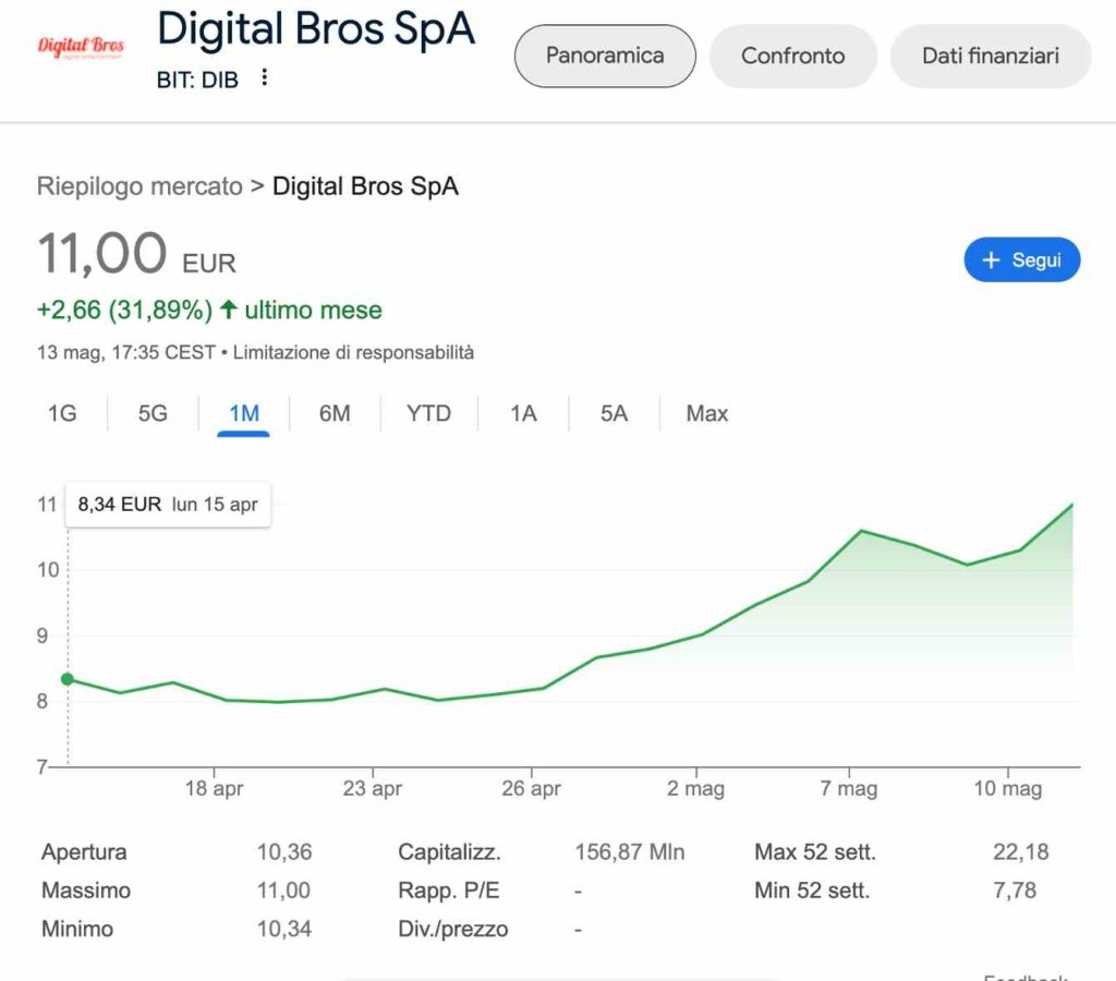 Azioni Digital Bros, sono da comprare? (BIT DIB)